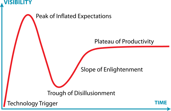 Is geospatial technology at the “Plateau of Productivity” within the Gartner Hype Cycle?
