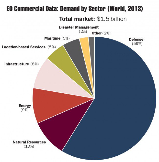 Source: Satellite-Based Earth Observation: Market Prospects to 2023, Euroconsult 2014