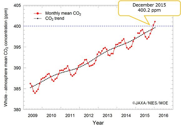 GOSAT Records Highest Carbon Dioxide Concentrations