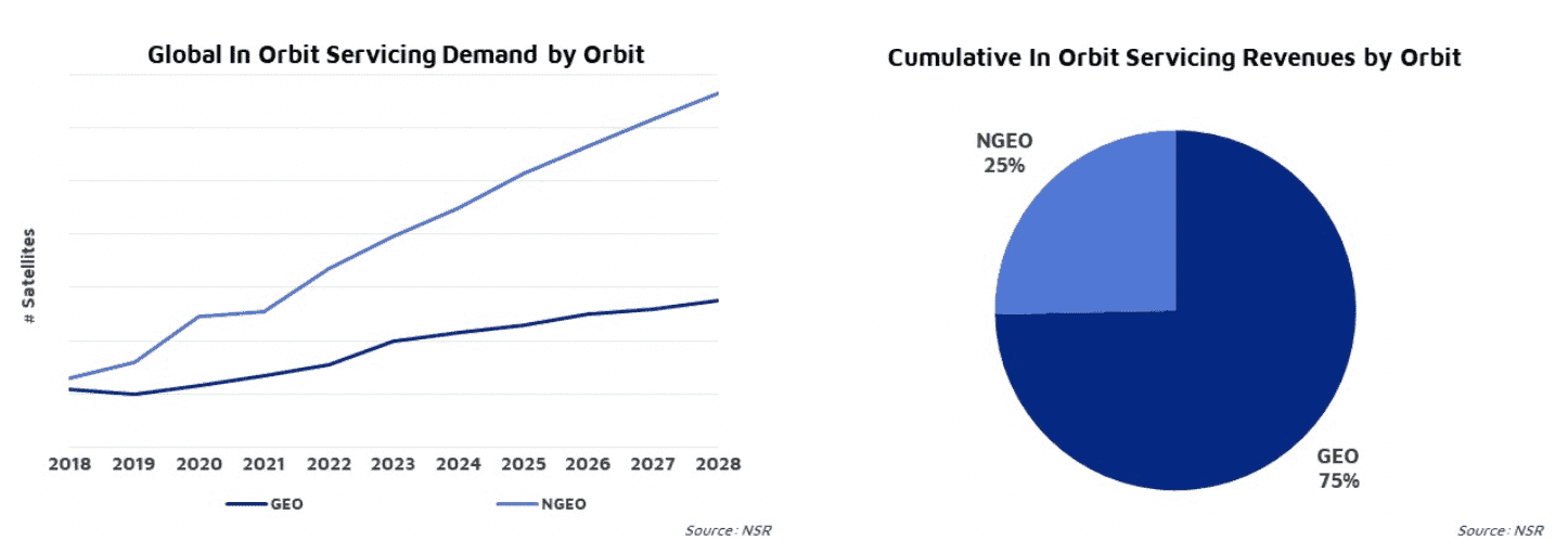 Report Forecasts $4.5 Billion in Cumulative Revenues from In-Orbit Satellite Services by 2028
