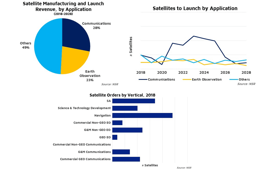 NSR Report Finds Large(r) Satellites Still a Long-Term Growth Market 