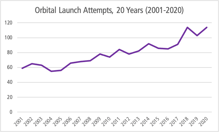 Spacecraft Launch Activity Hit a 20-Year High in 2020