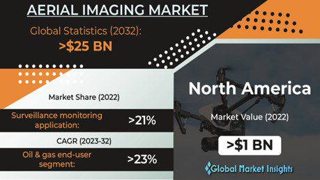 Aerial Imaging Market to hit $25 Billion by 2032